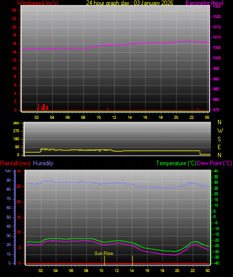 24 Hour Graph for Day 03