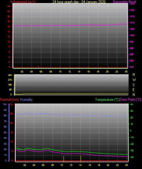 24 Hour Graph for Day 04