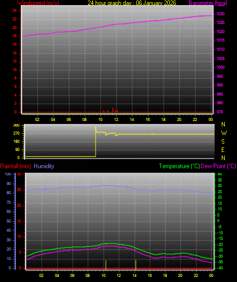 24 Hour Graph for Day 06