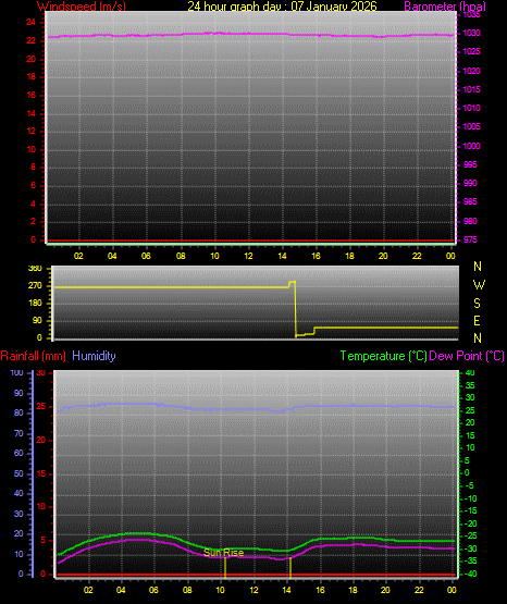 24 Hour Graph for Day 07
