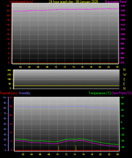 24 Hour Graph for Day 08