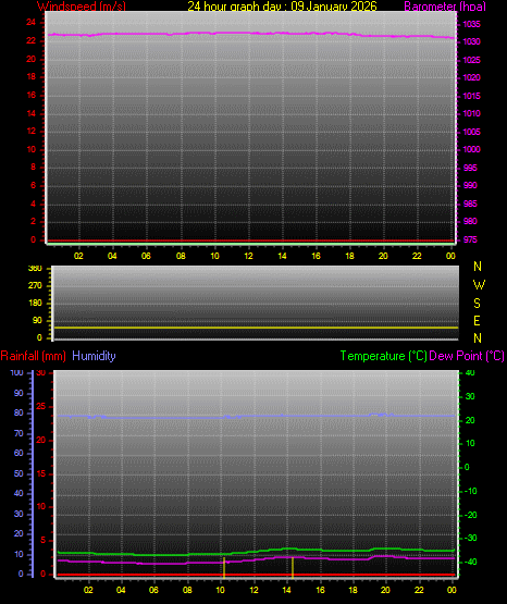 24 Hour Graph for Day 09