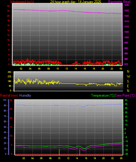 24 Hour Graph for Day 14