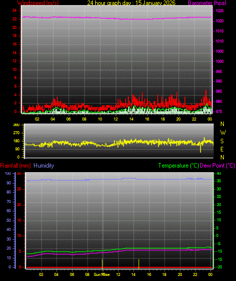24 Hour Graph for Day 15