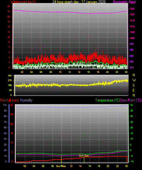 24 Hour Graph for Day 17