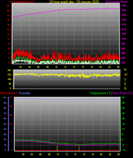 24 Hour Graph for Day 18