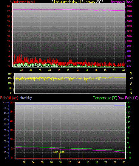 24 Hour Graph for Day 19