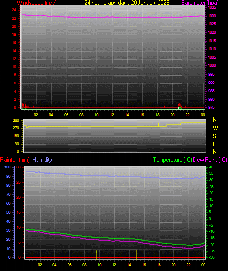 24 Hour Graph for Day 20