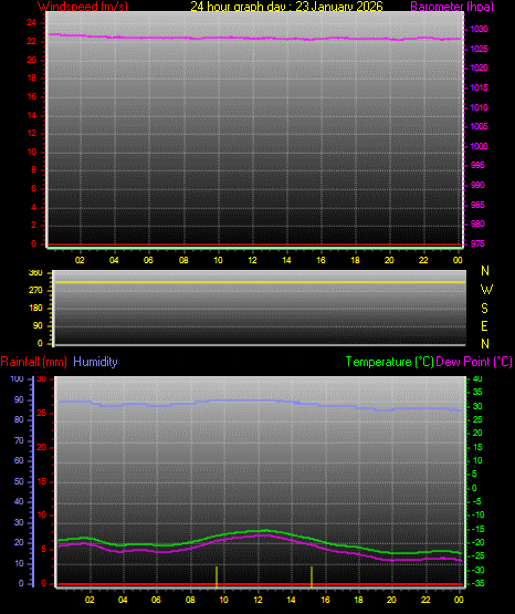 24 Hour Graph for Day 23