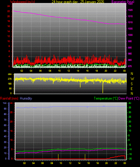 24 Hour Graph for Day 25