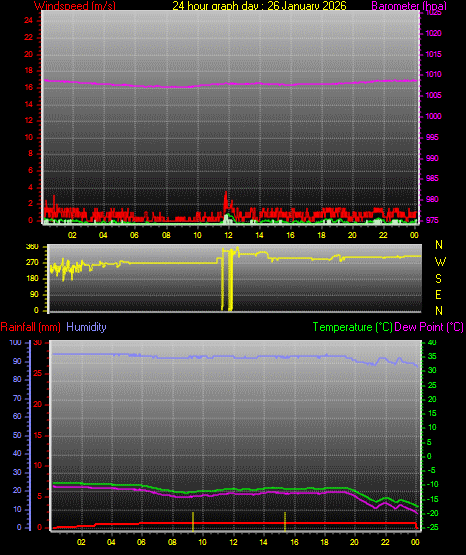 24 Hour Graph for Day 26