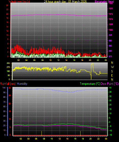 24 Hour Graph for Day 01