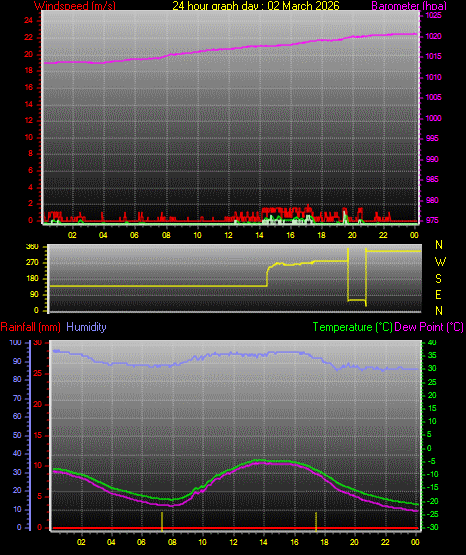 24 Hour Graph for Day 02