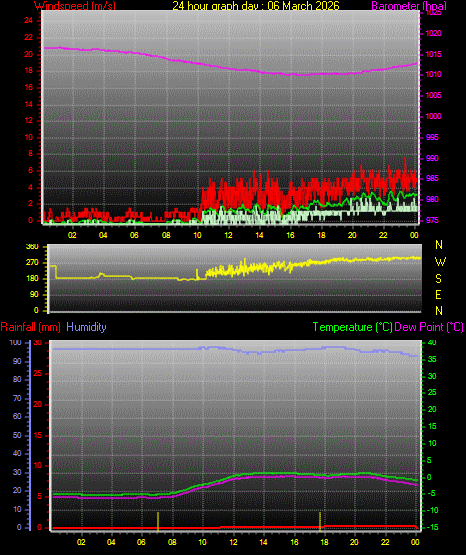 24 Hour Graph for Day 06