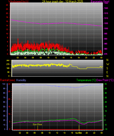 24 Hour Graph for Day 10