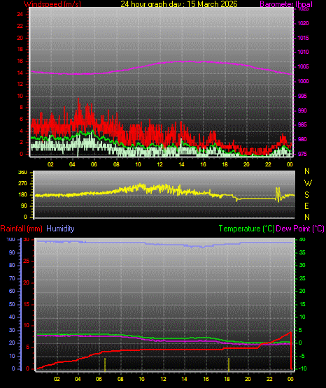 24 Hour Graph for Day 15