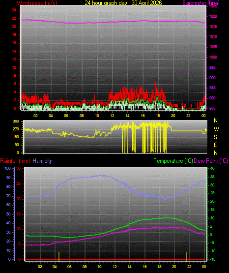 24 Hour Graph for Day 30