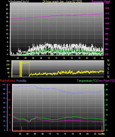 24 Hour Graph for Day 02