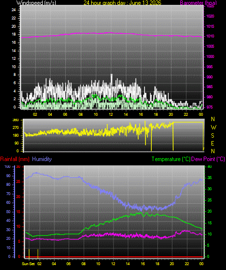 24 Hour Graph for Day 13