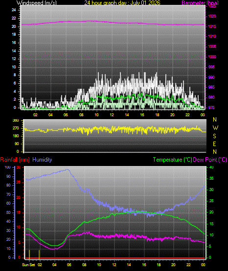 24 Hour Graph for Day 01