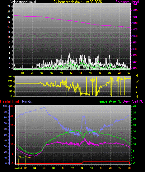 24 Hour Graph for Day 02