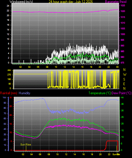 24 Hour Graph for Day 12