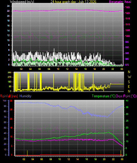 24 Hour Graph for Day 13