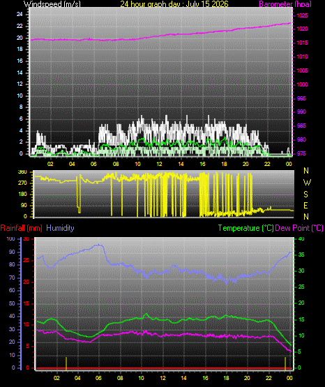 24 Hour Graph for Day 15