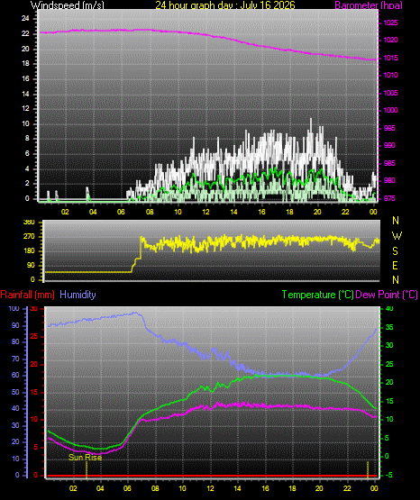 24 Hour Graph for Day 16