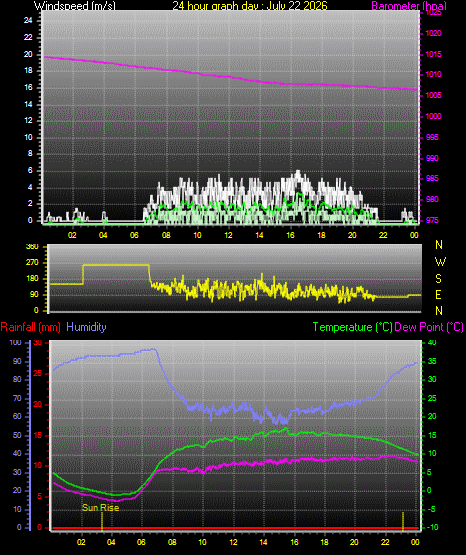24 Hour Graph for Day 22
