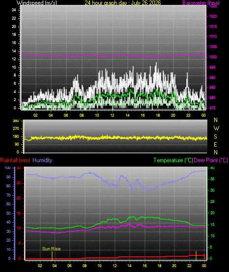 24 Hour Graph for Day 26