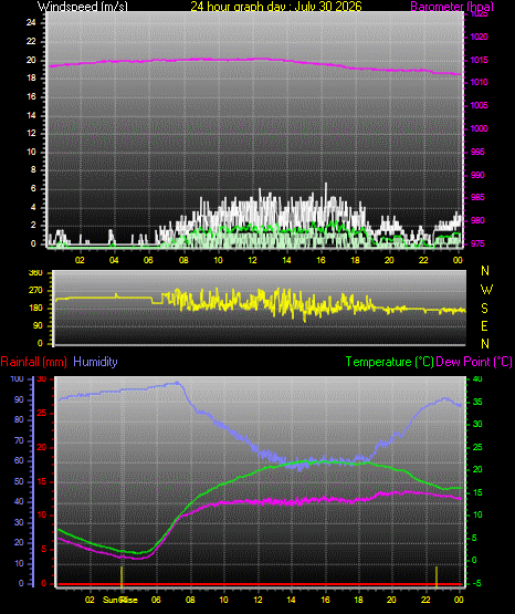 24 Hour Graph for Day 30