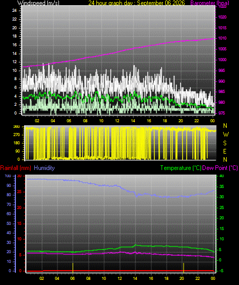 24 Hour Graph for Day 06