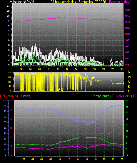 24 Hour Graph for Day 07