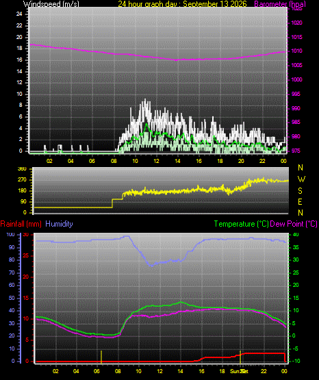 24 Hour Graph for Day 13