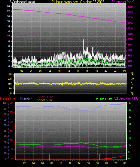 24 Hour Graph for Day 03