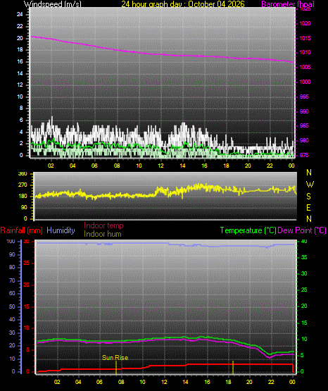 24 Hour Graph for Day 04