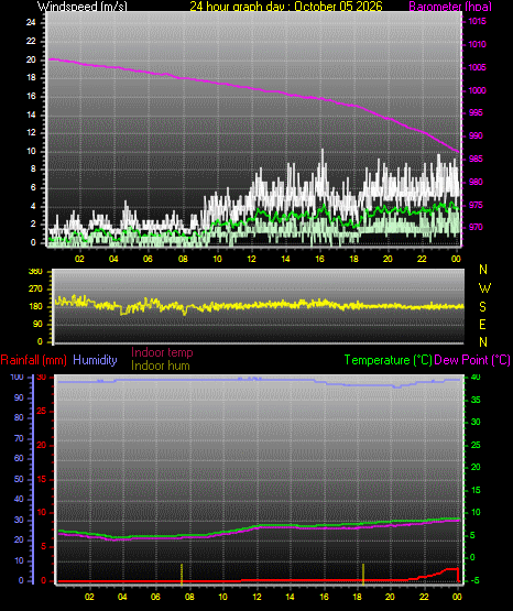 24 Hour Graph for Day 05