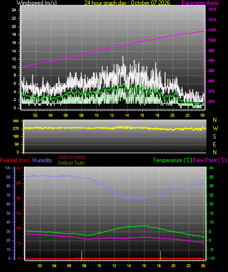 24 Hour Graph for Day 07