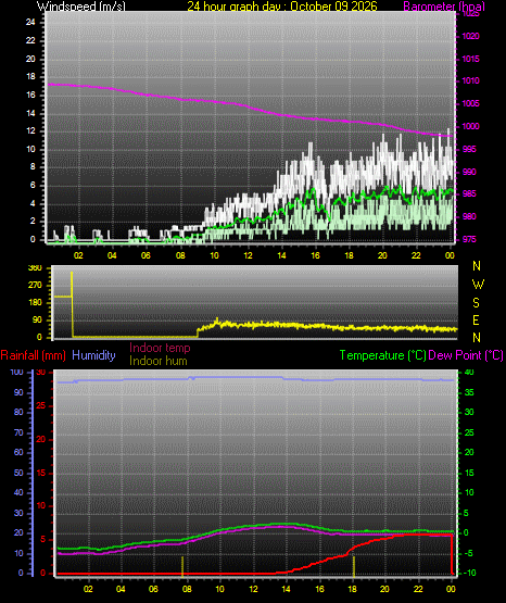 24 Hour Graph for Day 09