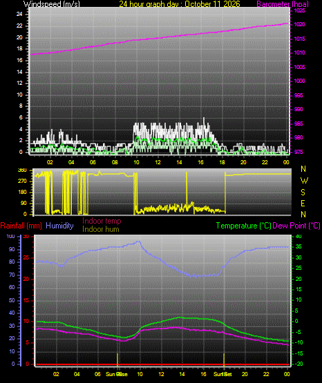 24 Hour Graph for Day 11