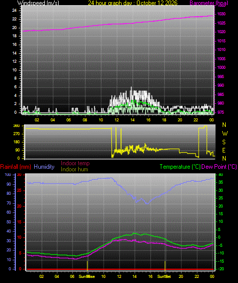 24 Hour Graph for Day 12