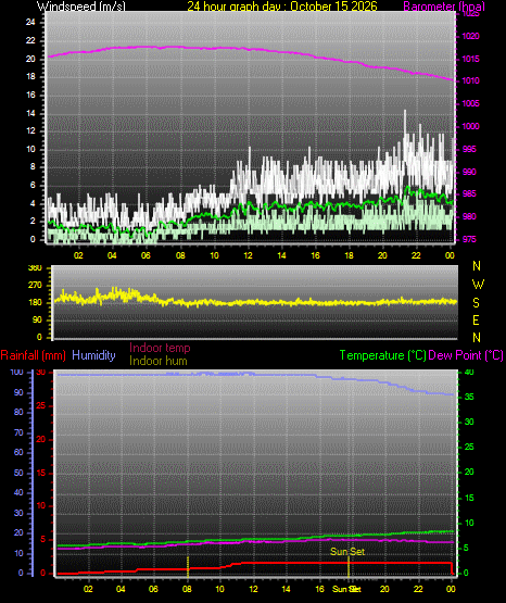 24 Hour Graph for Day 15