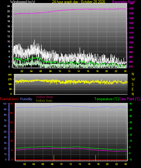 24 Hour Graph for Day 20